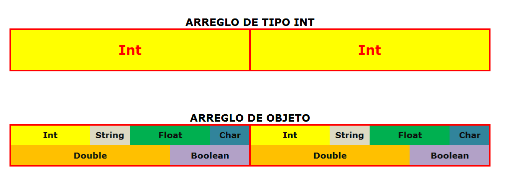 Arreglo De Objetos En Java