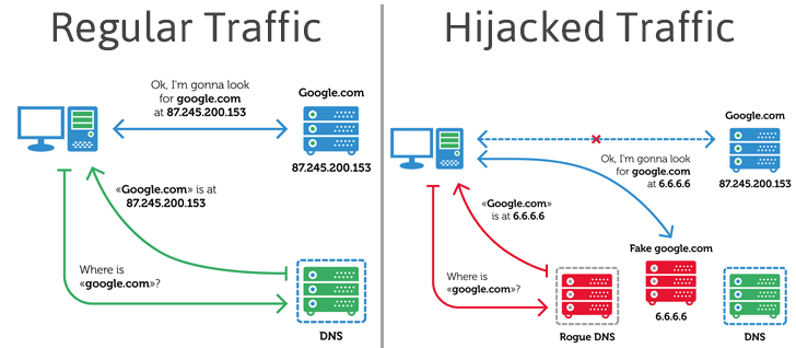 malware dns android