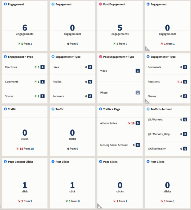 Informes de tasa de participación para todas las redes sociales en Hootsuite