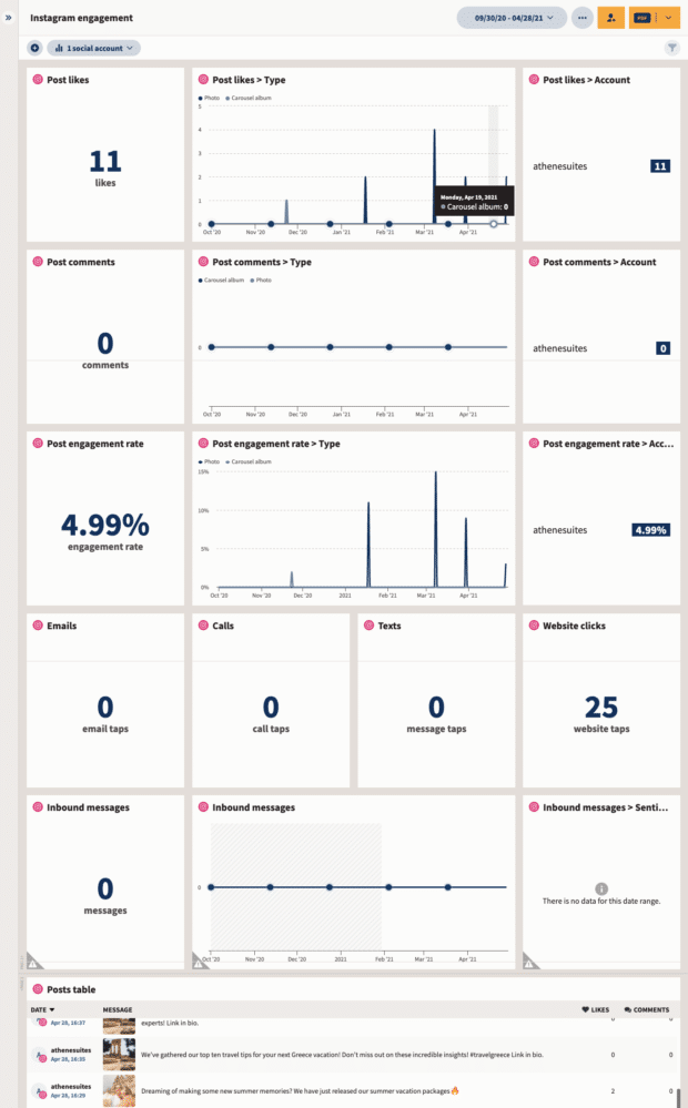 Informe de tasa de compromiso de Instagram en Hootsuite