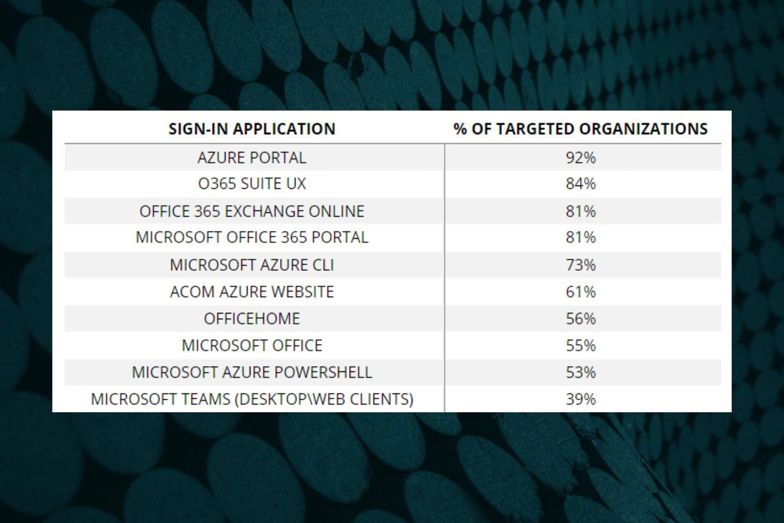 Desarrollador Web Freelance | Wordpress | | El 80% de las cuentas de Microsoft 365 fueron pirateadas en 2022 3 Microsoft 365 hackeado en 2022