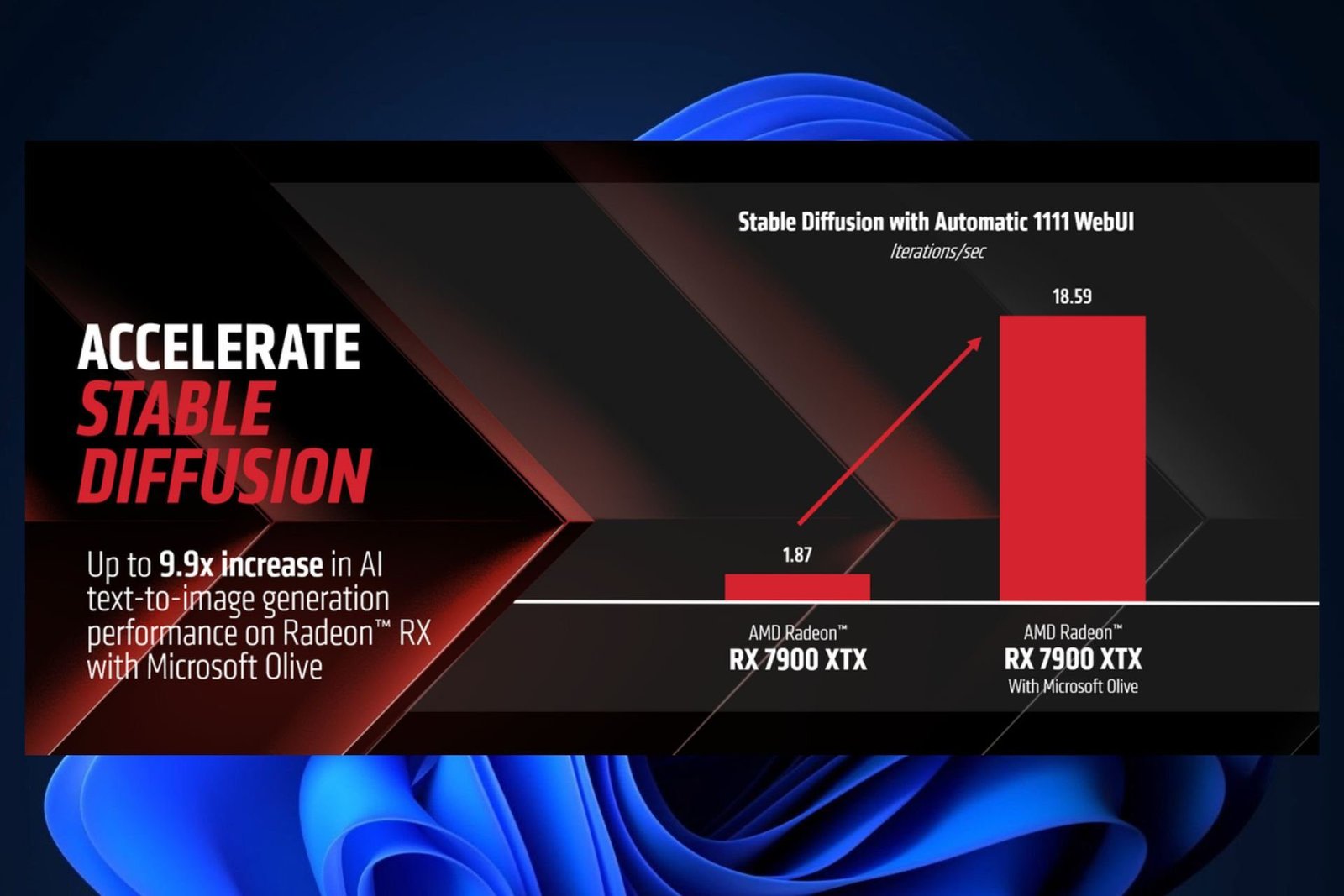 Microsoft Olive hará que sus GPU AMD sean 10 veces más rápidas